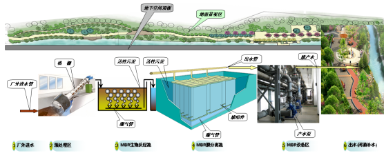 污水处理厂流程