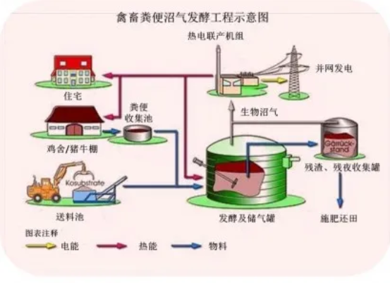 智能型甲烷传感器用于能源禽畜厂沼气工程