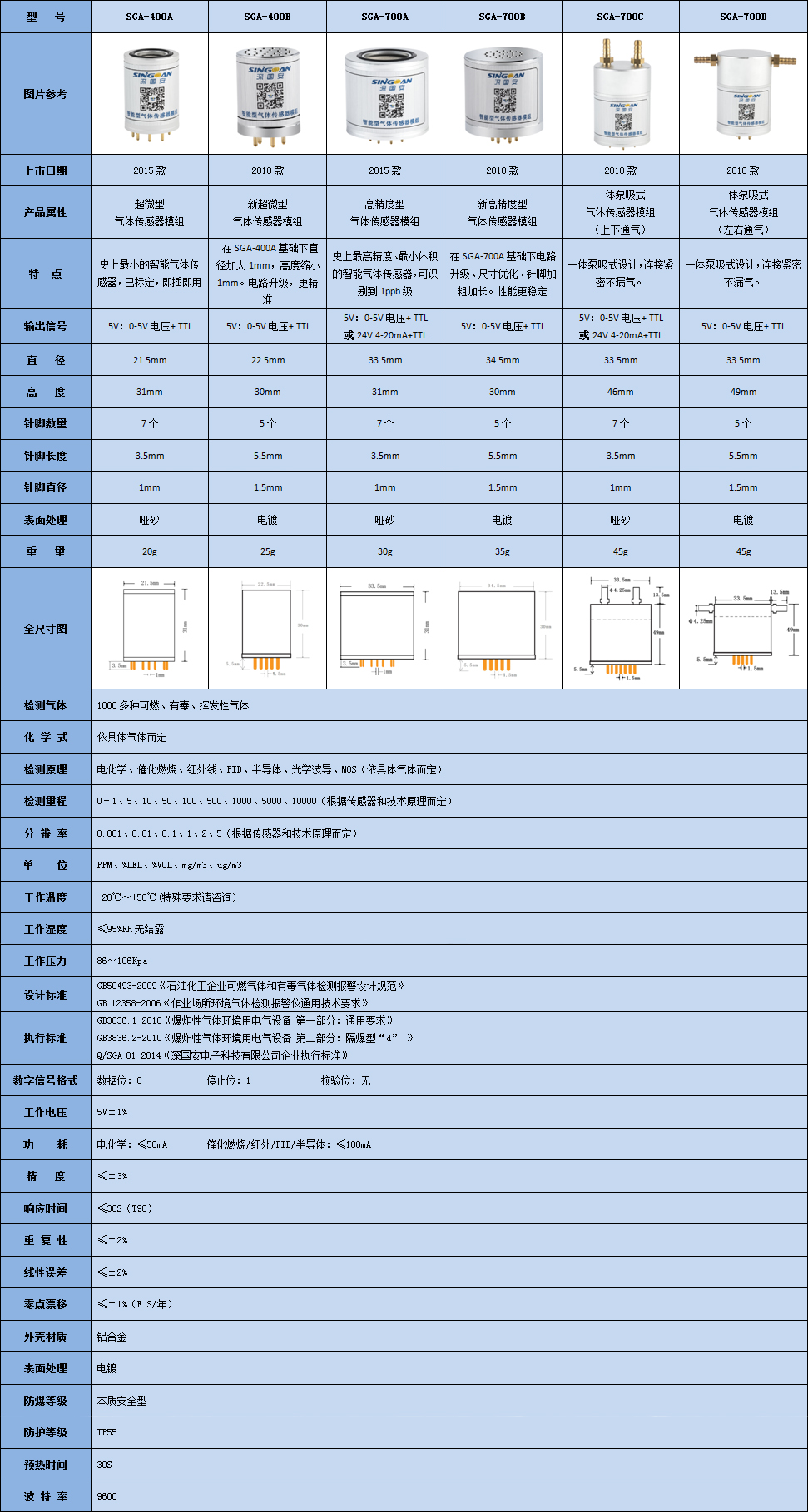 智能型IPA传感器模组参数表