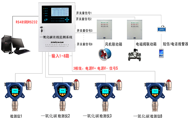 一氧化碳在线监测系统