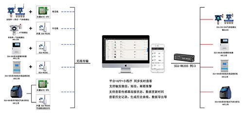 智能型可燃气体报警监测系统功能介绍