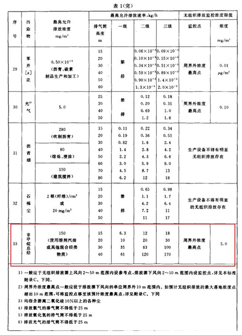 非甲烷总烃标准限值排放是多少