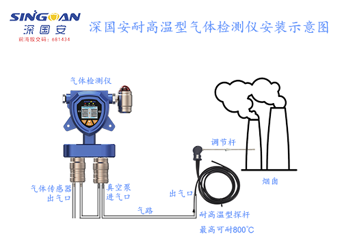 如何解决高温环境气体检测解决方案