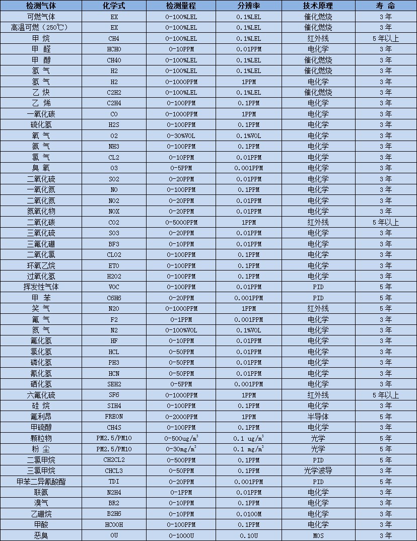 深国安常见气体选型表