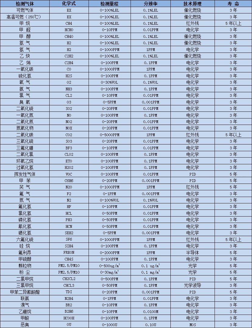 深国安常见气体选型表
