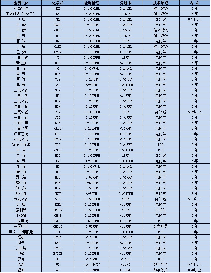 深国安常见气体选型表